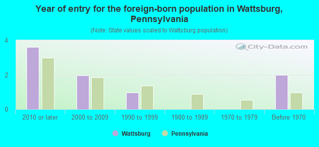 Year of entry for the foreign-born population in Wattsburg, Pennsylvania