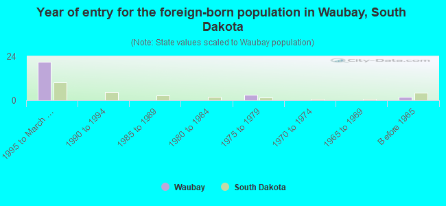 Year of entry for the foreign-born population in Waubay, South Dakota