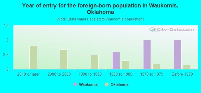 Year of entry for the foreign-born population in Waukomis, Oklahoma