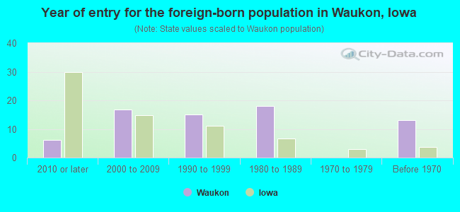 Year of entry for the foreign-born population in Waukon, Iowa