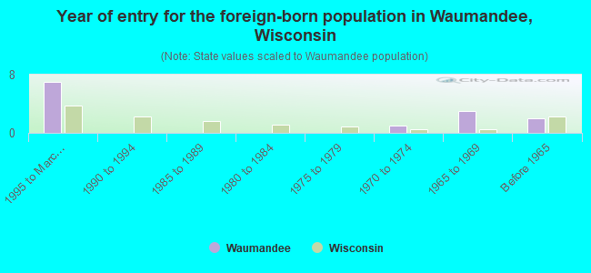 Year of entry for the foreign-born population in Waumandee, Wisconsin