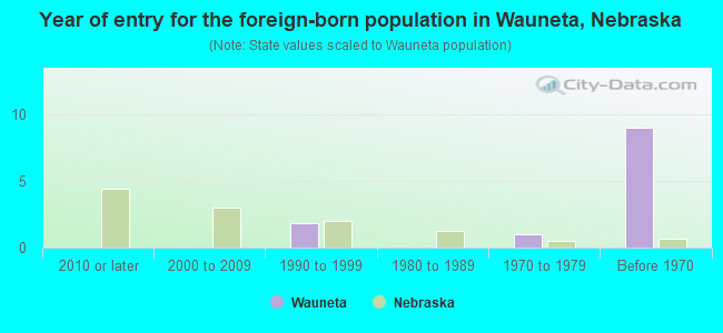 Year of entry for the foreign-born population in Wauneta, Nebraska