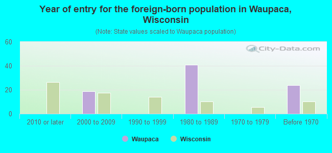 Year of entry for the foreign-born population in Waupaca, Wisconsin