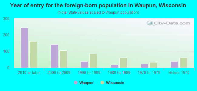 Year of entry for the foreign-born population in Waupun, Wisconsin
