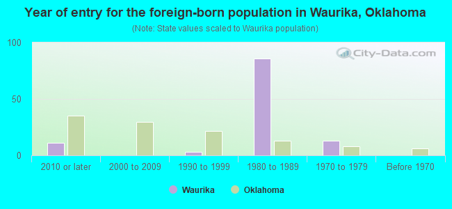 Year of entry for the foreign-born population in Waurika, Oklahoma