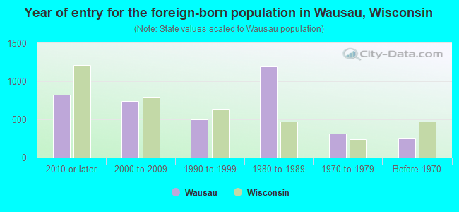 Year of entry for the foreign-born population in Wausau, Wisconsin