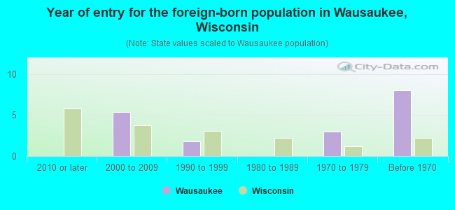 Year of entry for the foreign-born population in Wausaukee, Wisconsin