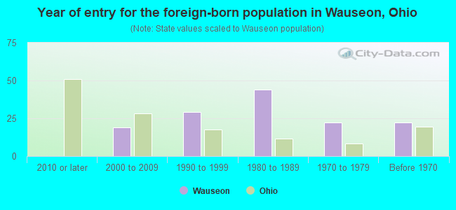 Year of entry for the foreign-born population in Wauseon, Ohio