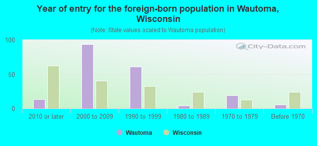 Year of entry for the foreign-born population in Wautoma, Wisconsin