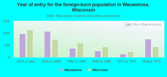 Year of entry for the foreign-born population in Wauwatosa, Wisconsin