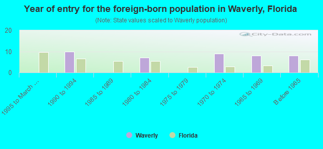 Year of entry for the foreign-born population in Waverly, Florida