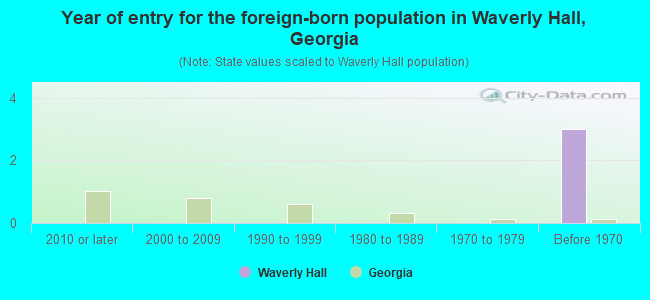 Year of entry for the foreign-born population in Waverly Hall, Georgia