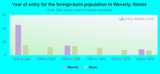 Year of entry for the foreign-born population in Waverly, Illinois