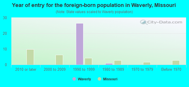 Year of entry for the foreign-born population in Waverly, Missouri