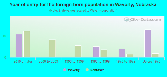 Year of entry for the foreign-born population in Waverly, Nebraska