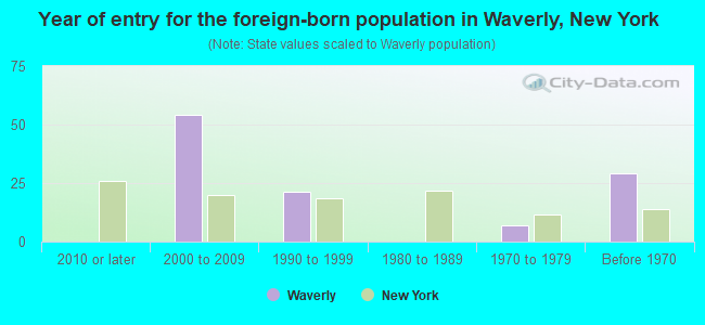 Year of entry for the foreign-born population in Waverly, New York