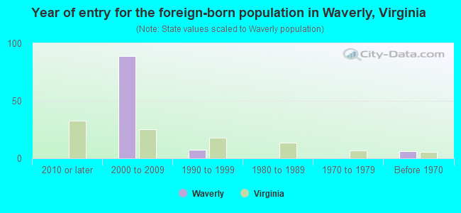 Year of entry for the foreign-born population in Waverly, Virginia