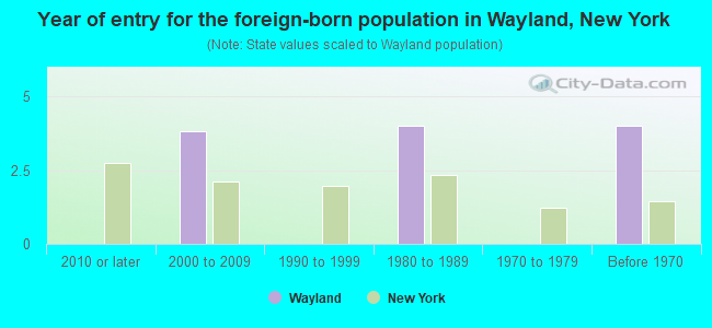 Year of entry for the foreign-born population in Wayland, New York
