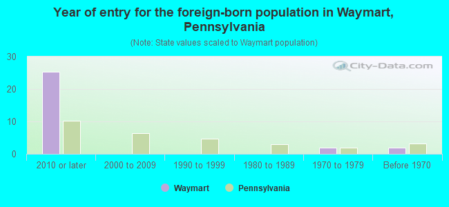 Year of entry for the foreign-born population in Waymart, Pennsylvania