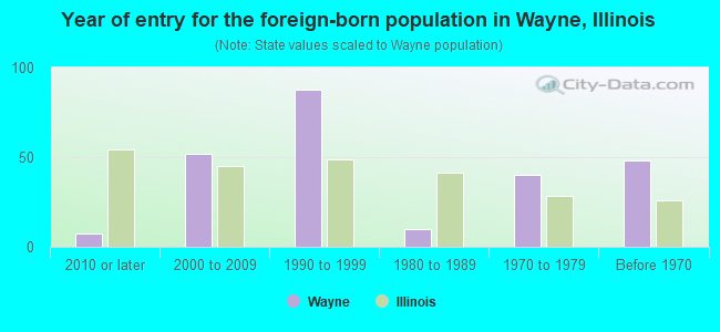 Year of entry for the foreign-born population in Wayne, Illinois