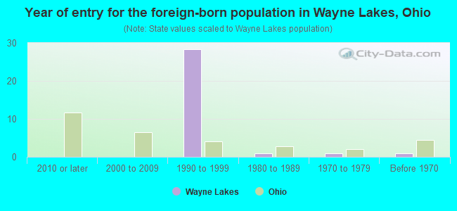 Year of entry for the foreign-born population in Wayne Lakes, Ohio