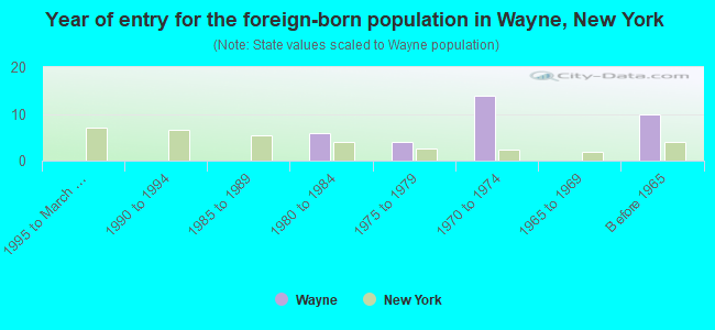 Year of entry for the foreign-born population in Wayne, New York