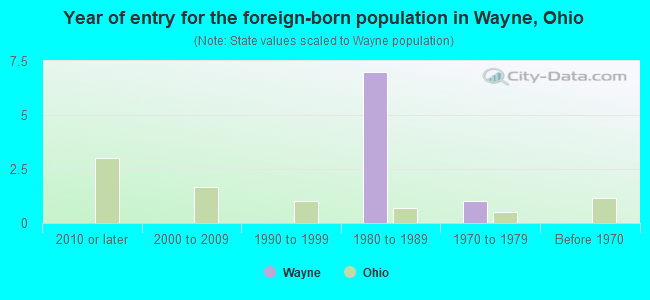 Year of entry for the foreign-born population in Wayne, Ohio