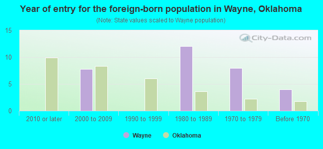 Year of entry for the foreign-born population in Wayne, Oklahoma
