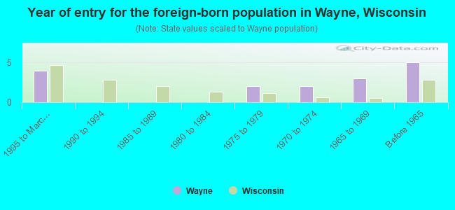 Year of entry for the foreign-born population in Wayne, Wisconsin
