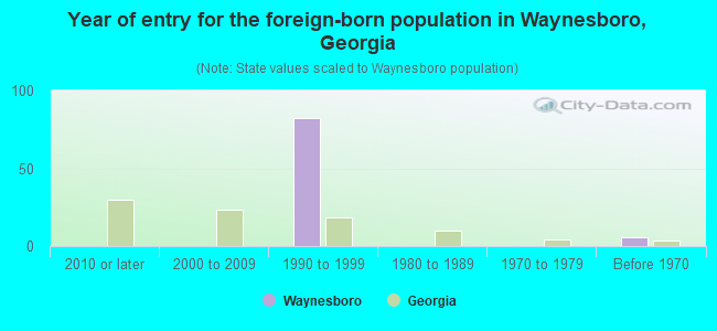 Year of entry for the foreign-born population in Waynesboro, Georgia