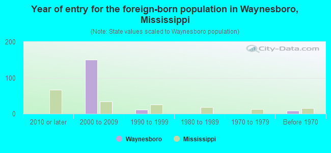 Year of entry for the foreign-born population in Waynesboro, Mississippi