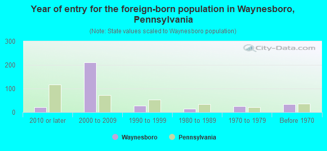 Year of entry for the foreign-born population in Waynesboro, Pennsylvania