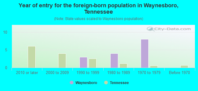 Year of entry for the foreign-born population in Waynesboro, Tennessee