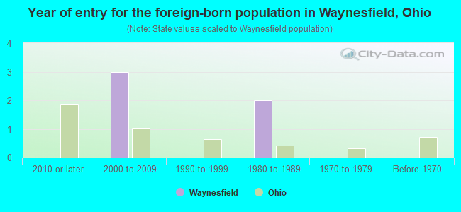 Year of entry for the foreign-born population in Waynesfield, Ohio