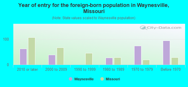 Year of entry for the foreign-born population in Waynesville, Missouri