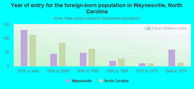 Year of entry for the foreign-born population in Waynesville, North Carolina