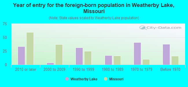 Year of entry for the foreign-born population in Weatherby Lake, Missouri