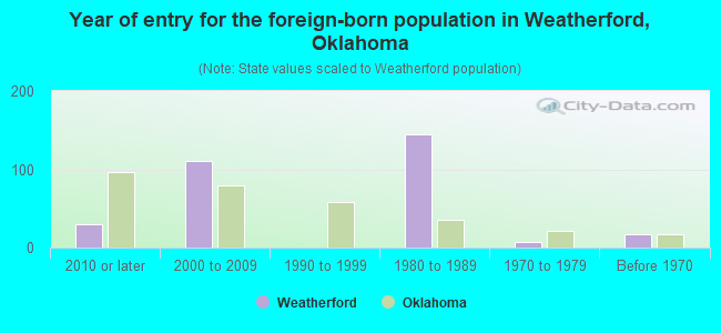 Year of entry for the foreign-born population in Weatherford, Oklahoma