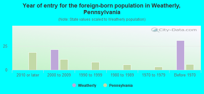 Year of entry for the foreign-born population in Weatherly, Pennsylvania