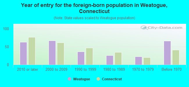 Year of entry for the foreign-born population in Weatogue, Connecticut