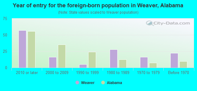 Year of entry for the foreign-born population in Weaver, Alabama