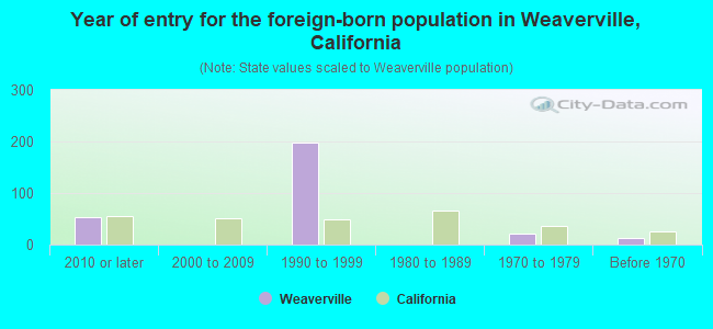 Year of entry for the foreign-born population in Weaverville, California