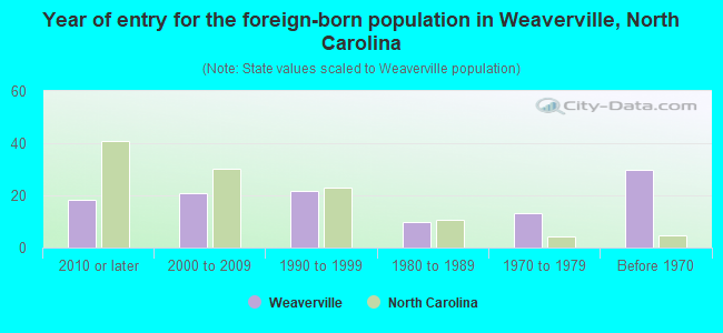 Year of entry for the foreign-born population in Weaverville, North Carolina