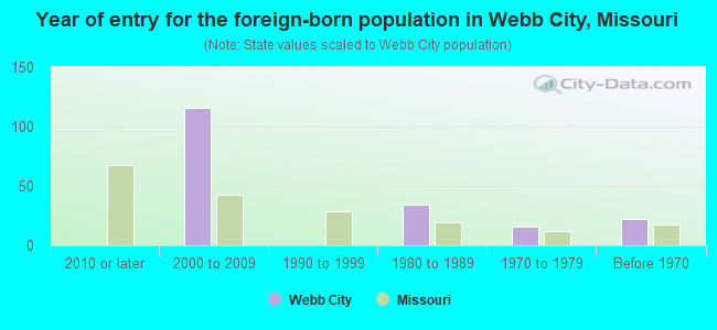 Year of entry for the foreign-born population in Webb City, Missouri