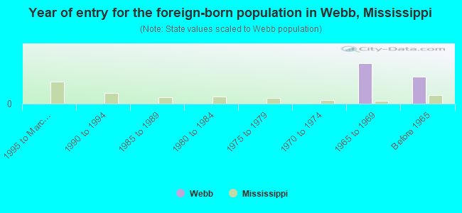 Year of entry for the foreign-born population in Webb, Mississippi