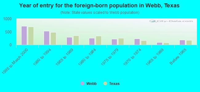 Year of entry for the foreign-born population in Webb, Texas