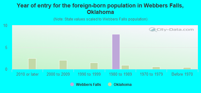 Year of entry for the foreign-born population in Webbers Falls, Oklahoma