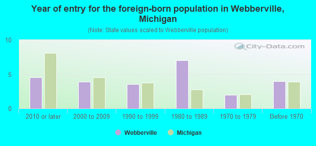 Year of entry for the foreign-born population in Webberville, Michigan