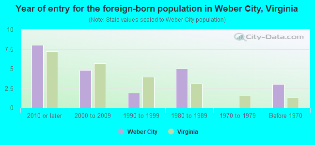Year of entry for the foreign-born population in Weber City, Virginia