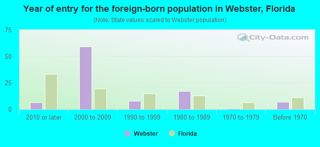 Year of entry for the foreign-born population in Webster, Florida